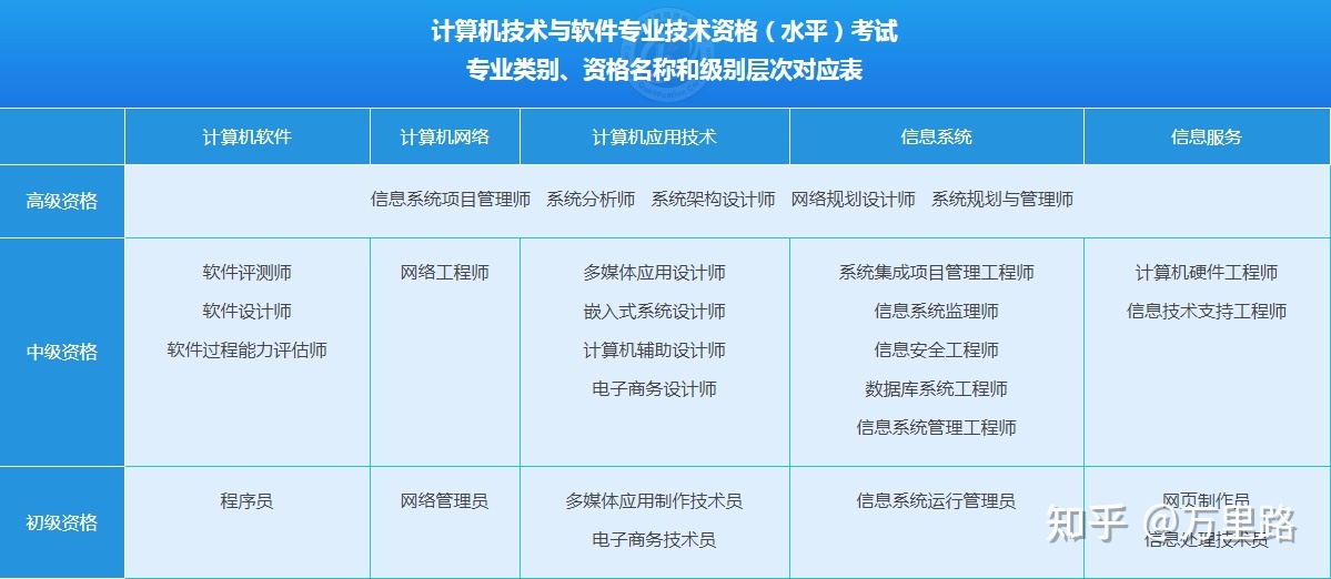 信息安全工程師的含金量分析及軟考中級科目選擇策略