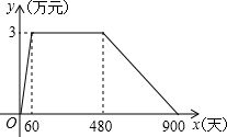新產品日銷售量初期增長趨勢分析