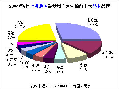2004年6月中國顯卡市場用戶喜愛度分析報告