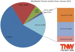 2014年1月瀏覽器市場調查 IE與Chrome成贏家