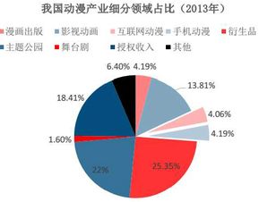 深耕藍海與捕捉風口的平衡 動漫產業市場調研與投資策略分析